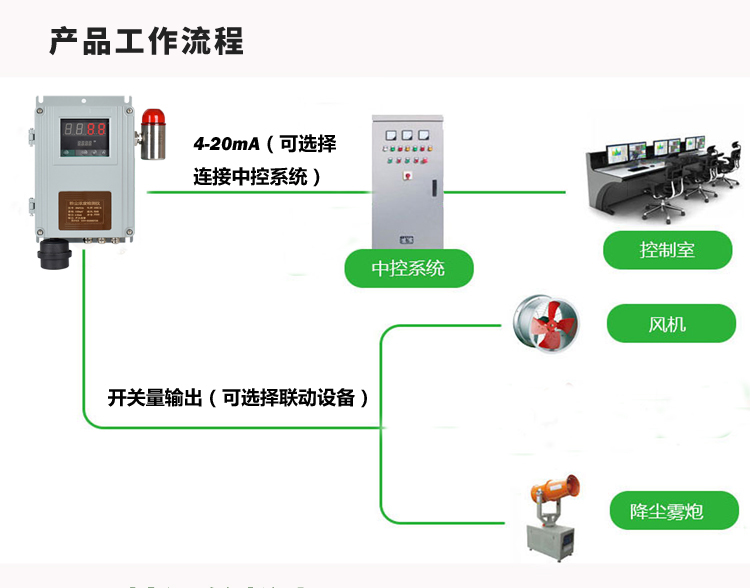 生產(chǎn)車間粉塵濃度檢測儀_粉塵在線監(jiān)測系統(tǒng)設(shè)備_固定式粉塵濃度檢測儀